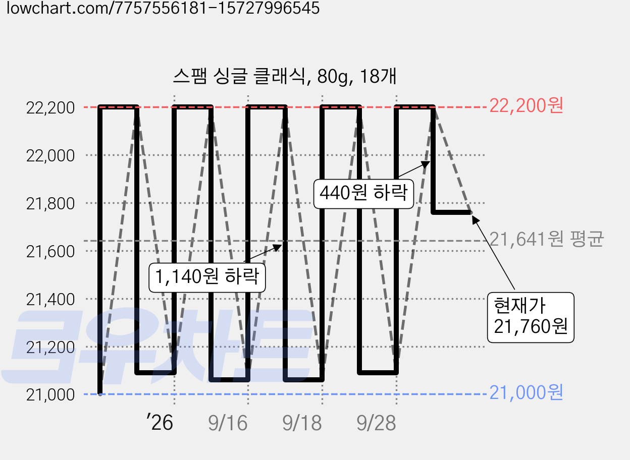 스팸 싱글 클래식, 80g, 18개 가격 변동 차트, 현재가 21,760원, 관측 최저가 21,000원