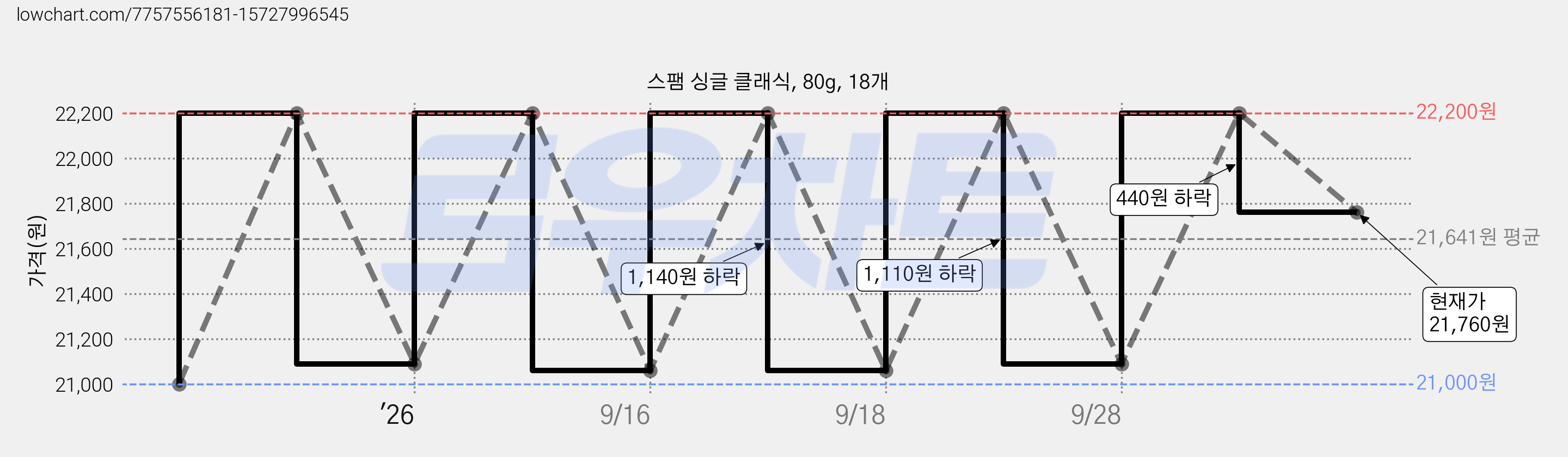 스팸 싱글 클래식, 80g, 18개 가격 변동 차트, 현재가 21,760원, 관측 최저가 21,000원
