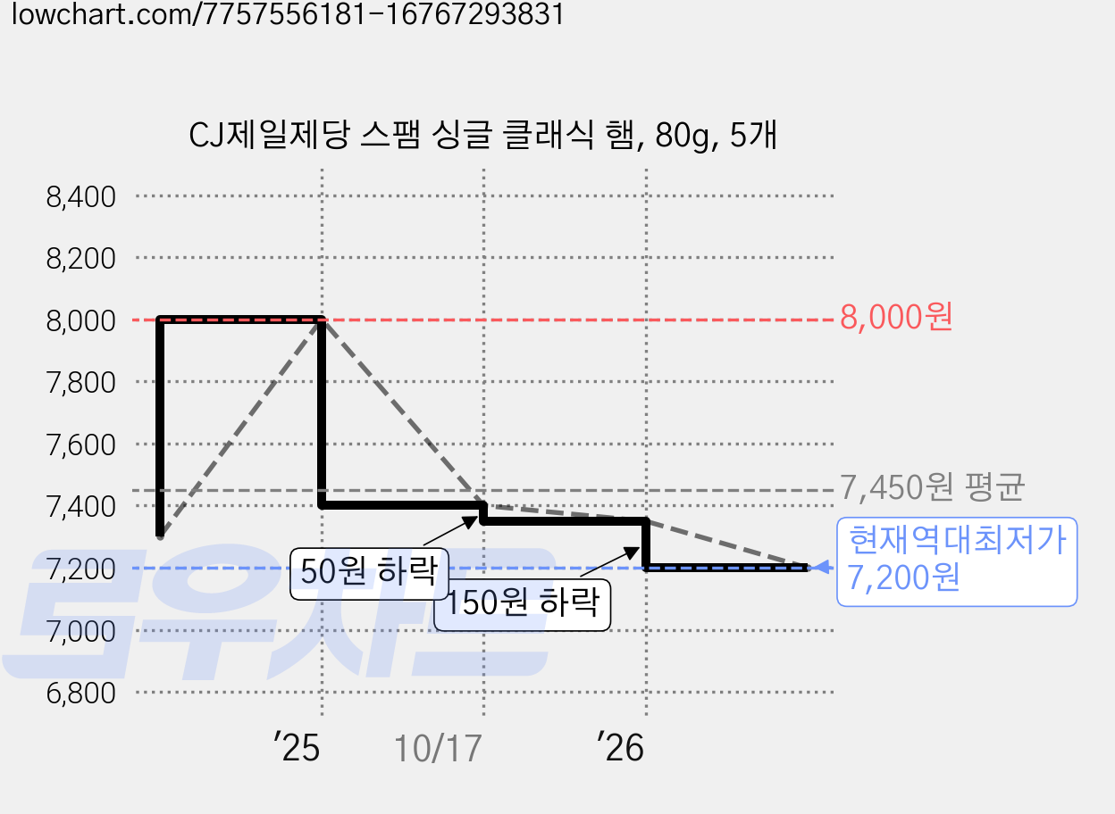 CJ제일제당 스팸 싱글 클래식 햄, 80g, 5개 가격 변동 차트, 현재가 7,200원, 역대최저가