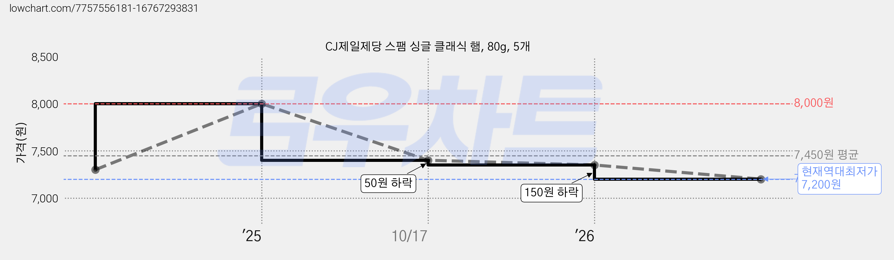 CJ제일제당 스팸 싱글 클래식 햄, 80g, 5개 가격 변동 차트, 현재가 7,200원, 역대최저가