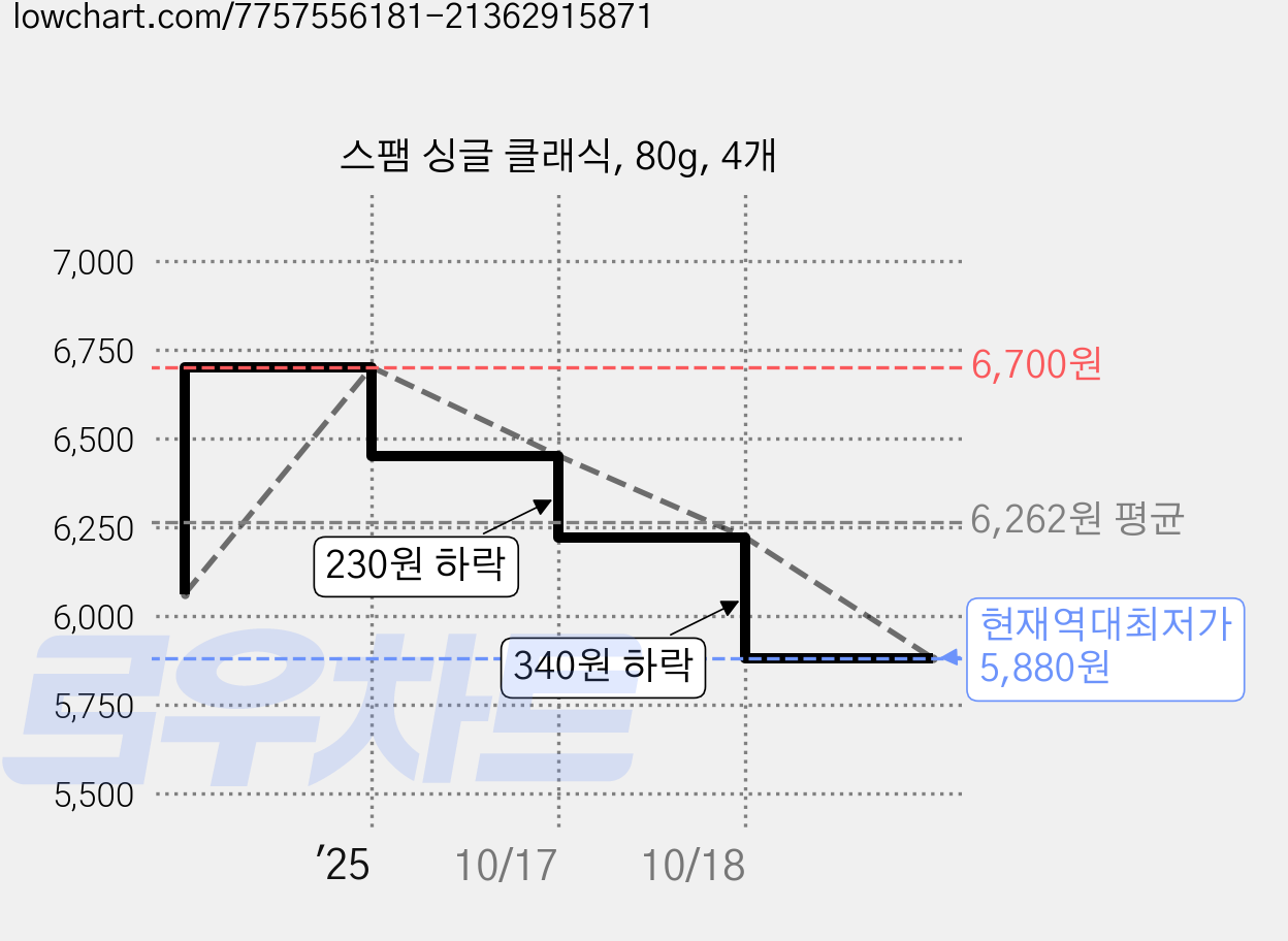 스팸 싱글 클래식, 80g, 4개 가격 변동 차트, 현재가 5,880원, 역대최저가