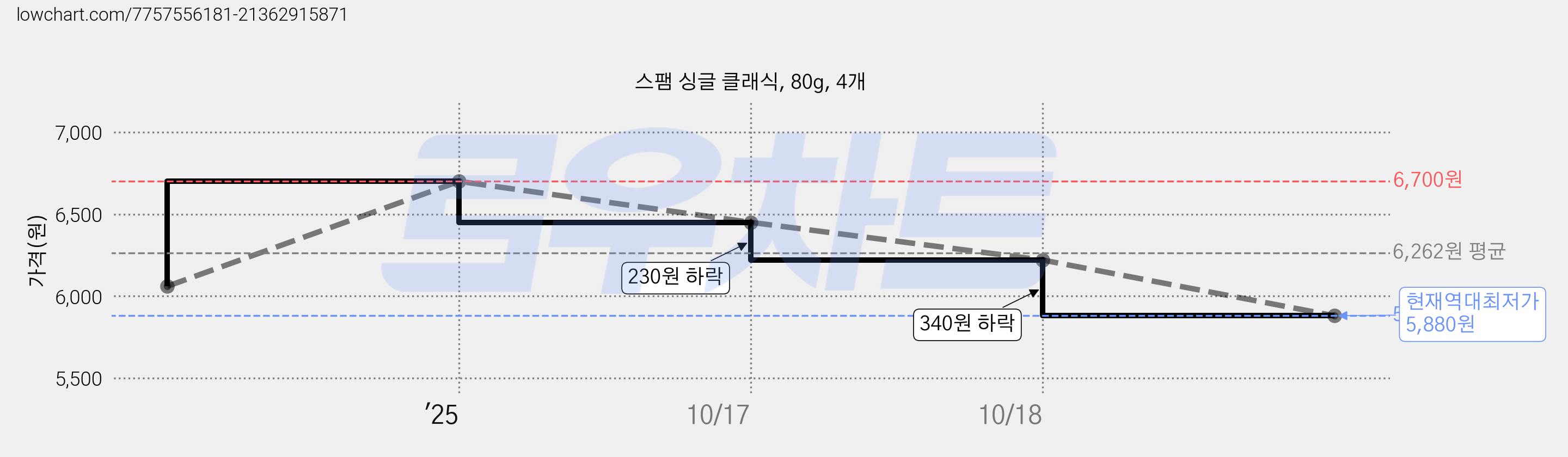 스팸 싱글 클래식, 80g, 4개 가격 변동 차트, 현재가 5,880원, 역대최저가