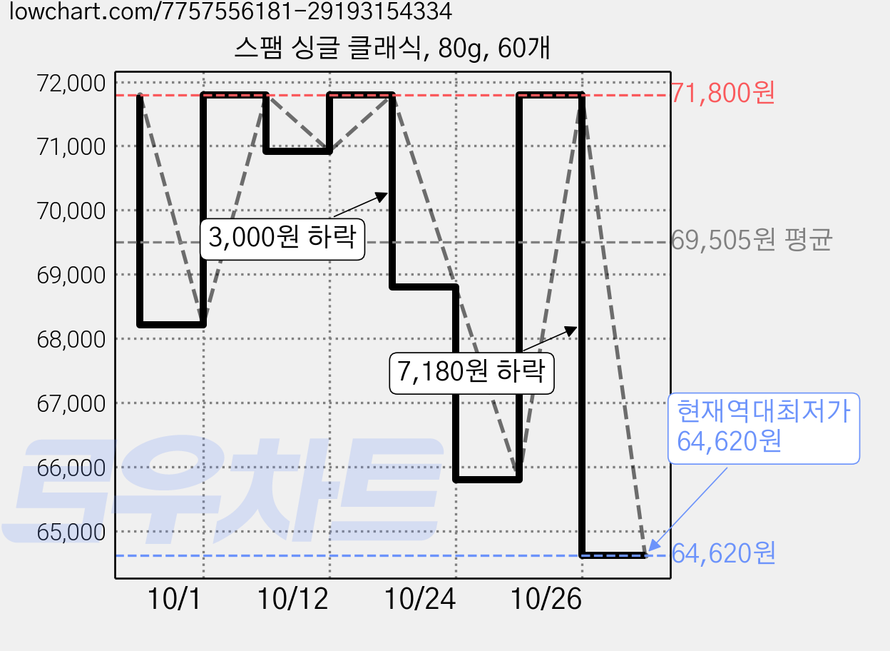 스팸 싱글 클래식, 80g, 60개 가격 변동 차트, 현재가 64,620원, 역대최저가