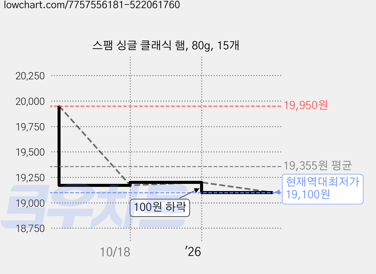 스팸 싱글 클래식 햄, 80g, 15개 가격 변동 차트, 현재가 19,100원, 역대최저가