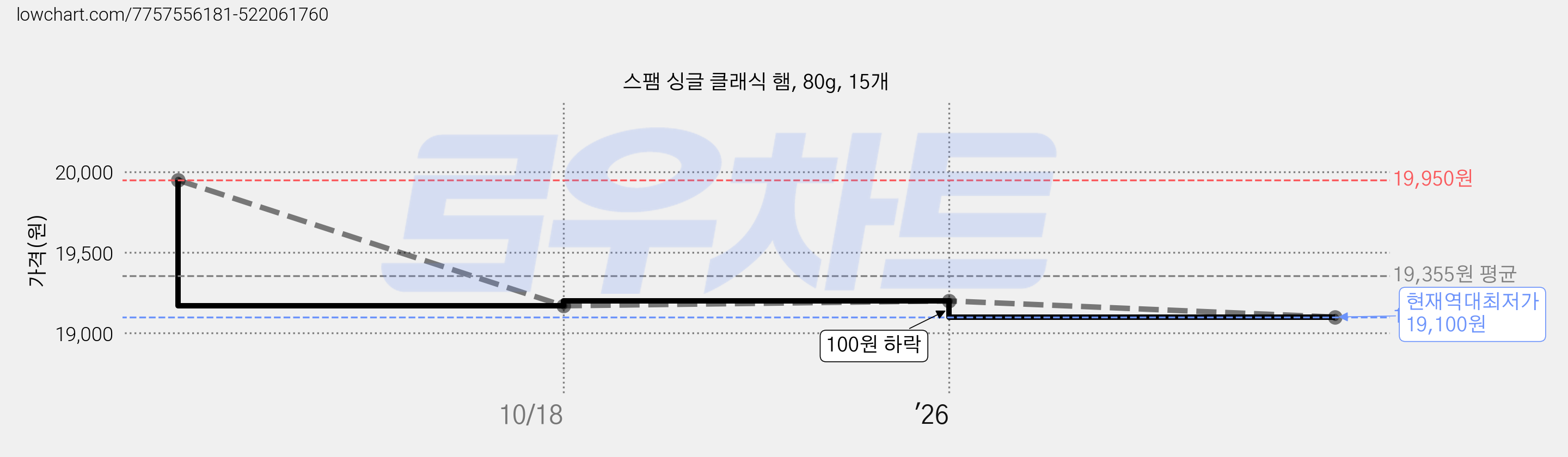 스팸 싱글 클래식 햄, 80g, 15개 가격 변동 차트, 현재가 19,100원, 역대최저가