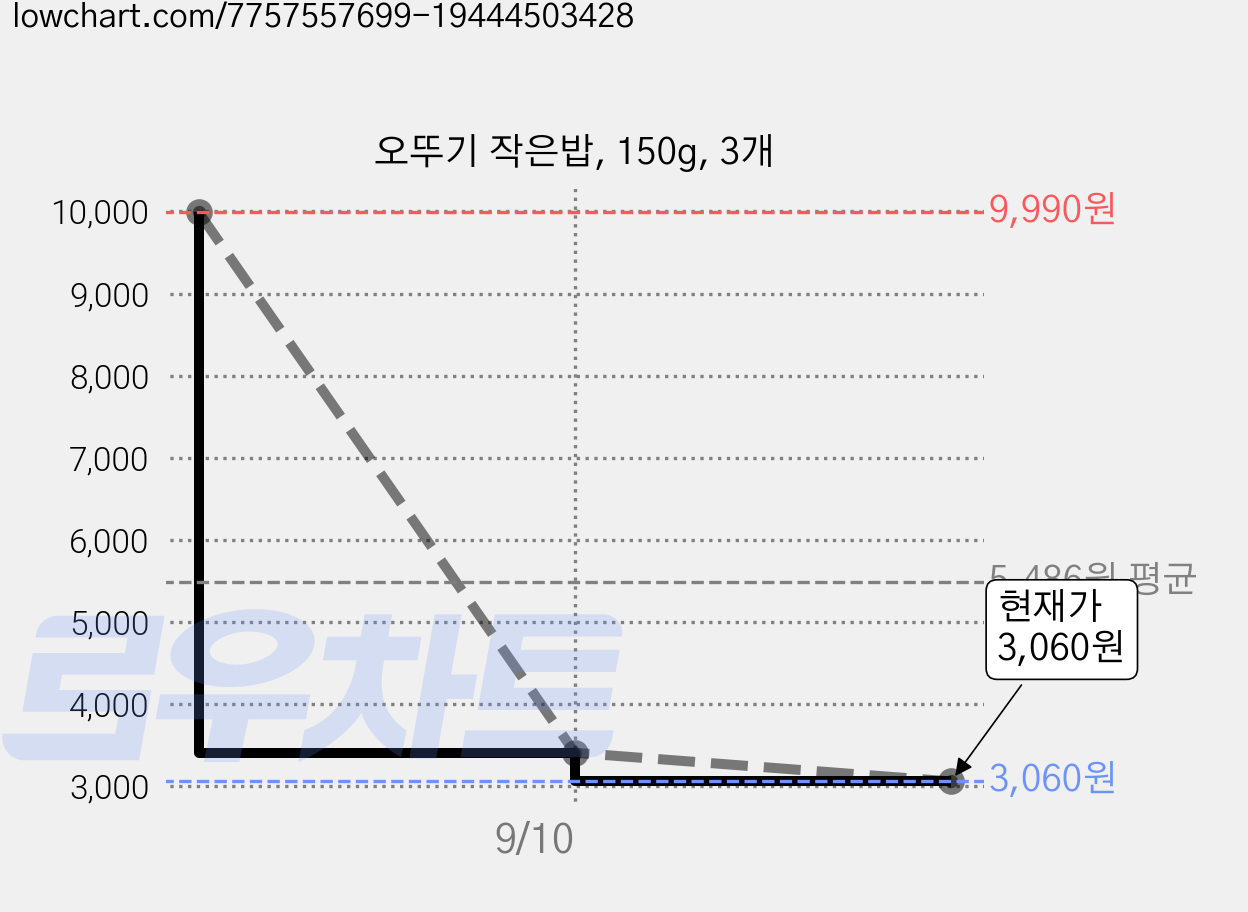오뚜기 작은밥, 150g, 3개 가격 변동 차트, 현재가 3,060원, 관측 최저가 2,910원
