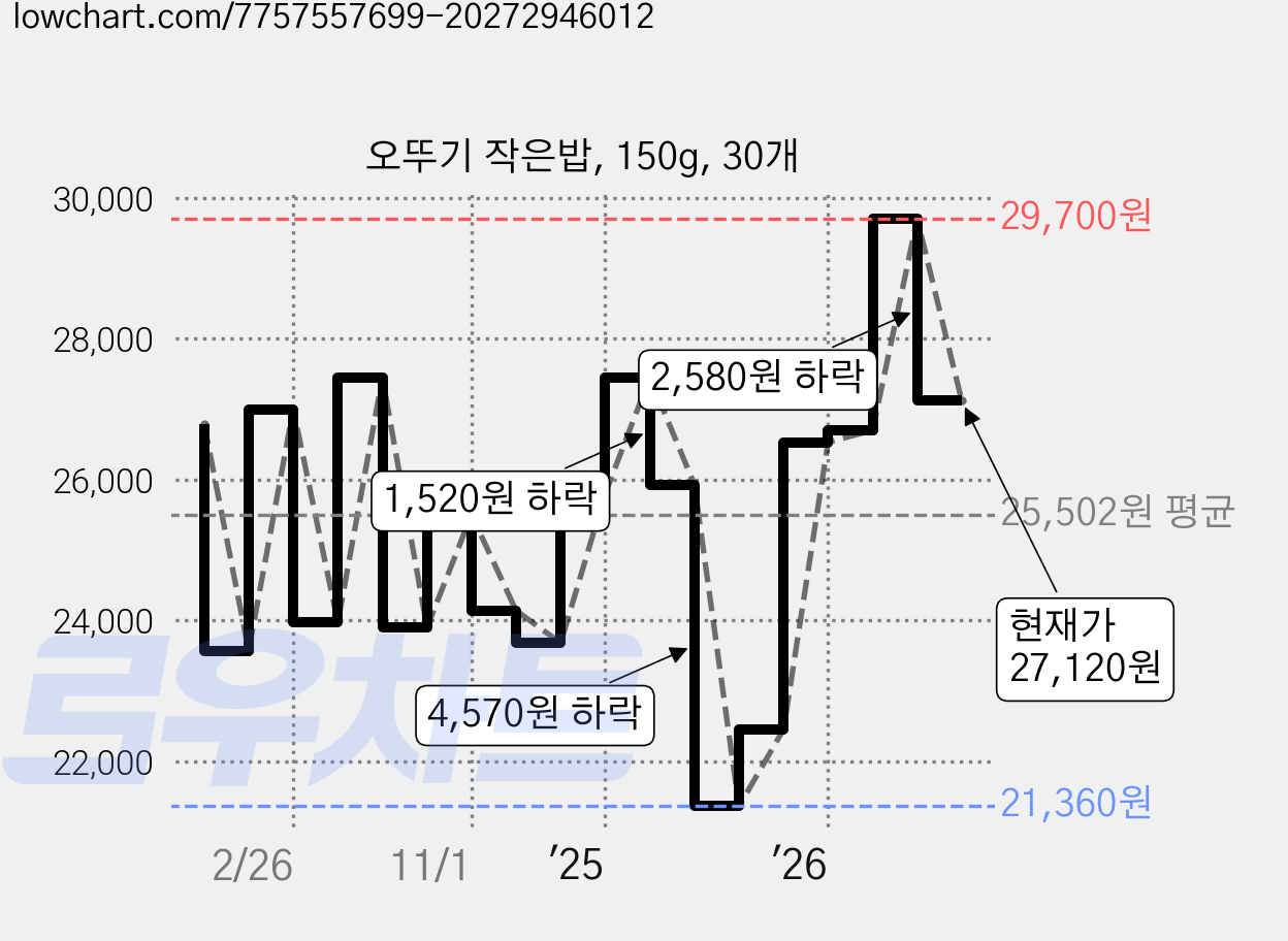 오뚜기 작은밥, 150g, 30개 가격 변동 차트, 현재가 27,120원, 관측 최저가 20,960원