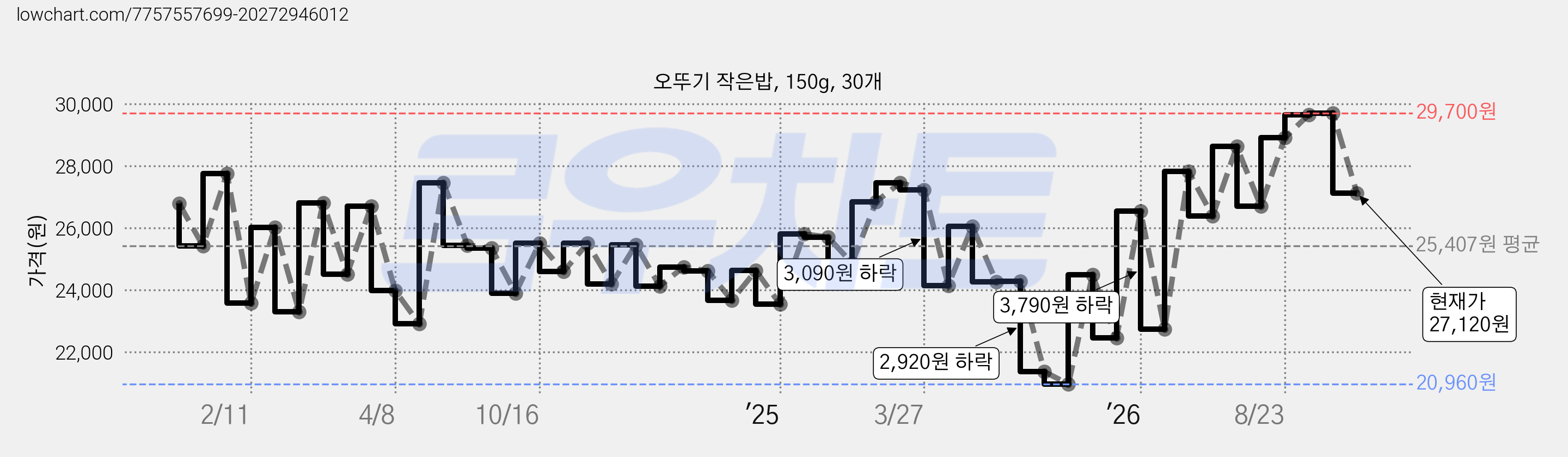 오뚜기 작은밥, 150g, 30개 가격 변동 차트, 현재가 27,120원, 관측 최저가 20,960원