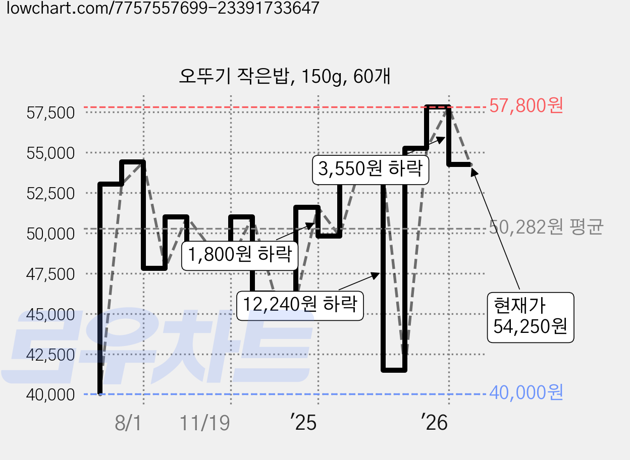 오뚜기 작은밥, 150g, 60개 가격 변동 차트, 현재가 54,250원, 관측 최저가 40,000원