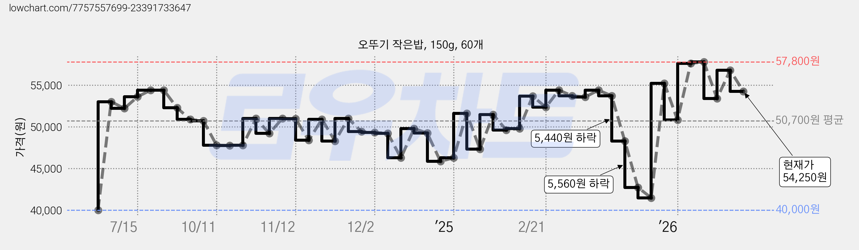 오뚜기 작은밥, 150g, 60개 가격 변동 차트, 현재가 54,250원, 관측 최저가 40,000원