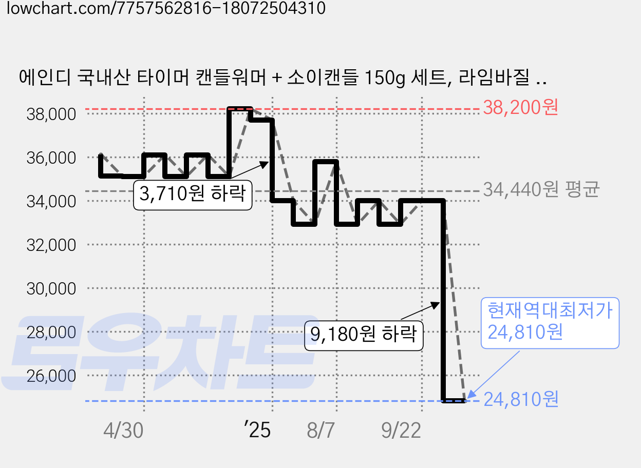 에인디 국내산 타이머 캔들워머 + 소이캔들 150g 세트, 라임바질 만다린, 화이트 가격 변동 차트, 현재가 24,810원, 역대최저가