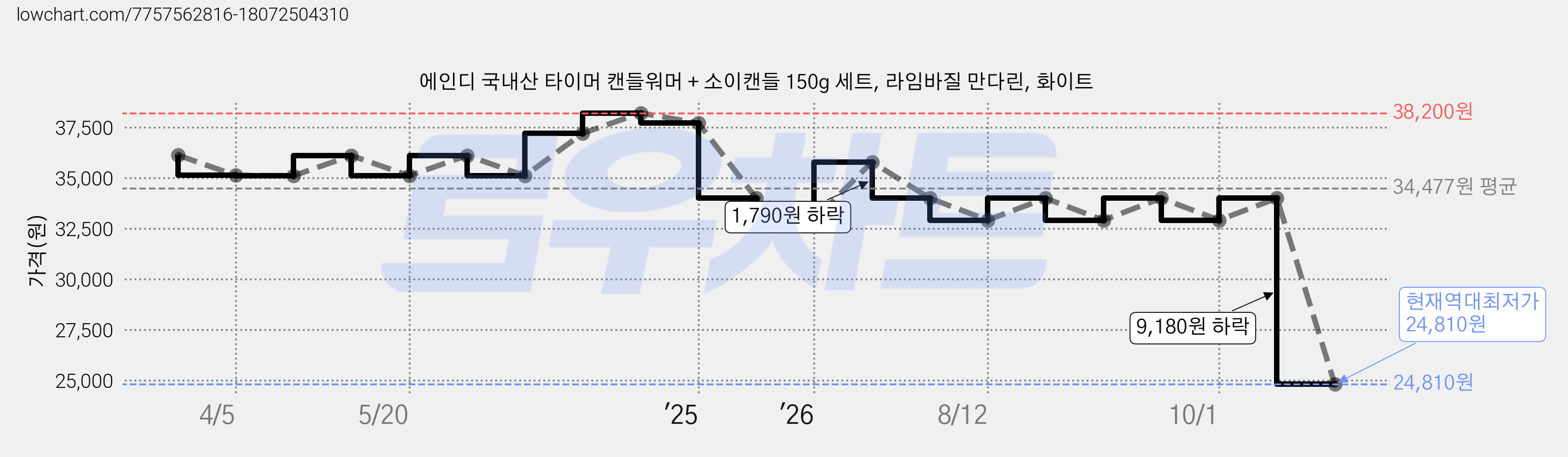 에인디 국내산 타이머 캔들워머 + 소이캔들 150g 세트, 라임바질 만다린, 화이트 가격 변동 차트, 현재가 24,810원, 역대최저가