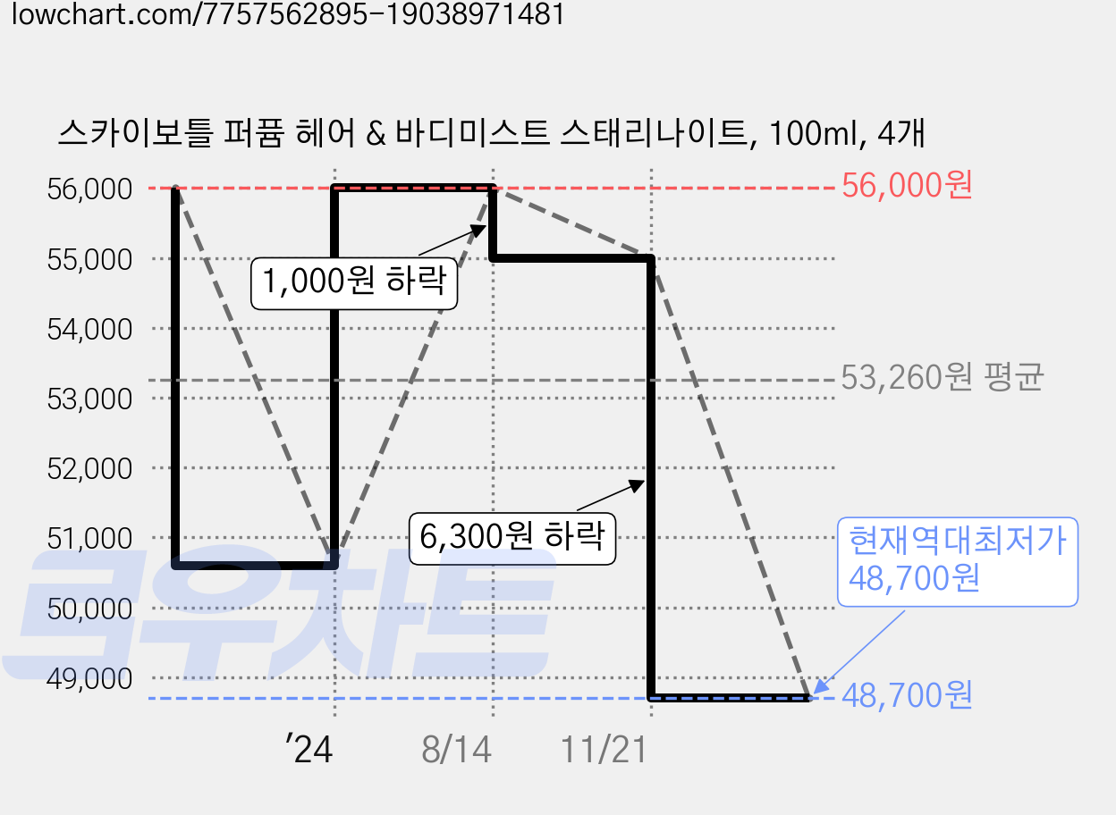 스카이보틀 퍼퓸 헤어 & 바디미스트 스태리나이트, 100ml, 4개 가격 변동 차트, 현재가 48,700원, 역대최저가