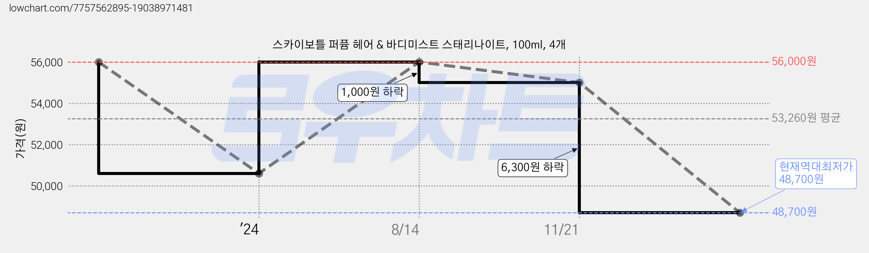 스카이보틀 퍼퓸 헤어 & 바디미스트 스태리나이트, 100ml, 4개 가격 변동 차트, 현재가 48,700원, 역대최저가