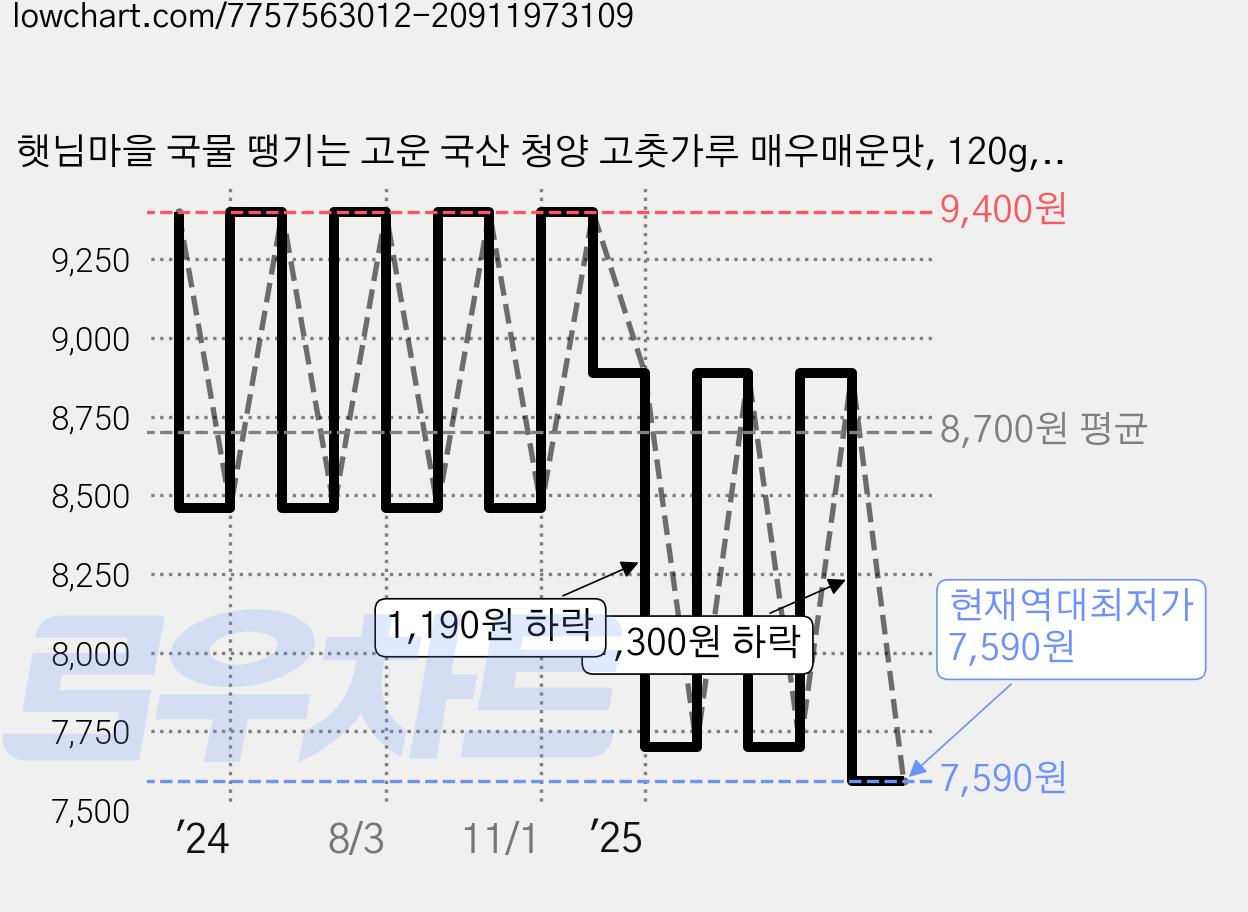 햇님마을 국물 땡기는 고운 국산 청양 고춧가루 매우매운맛, 120g, 1개 가격 변동 차트, 현재가 7,590원, 역대최저가