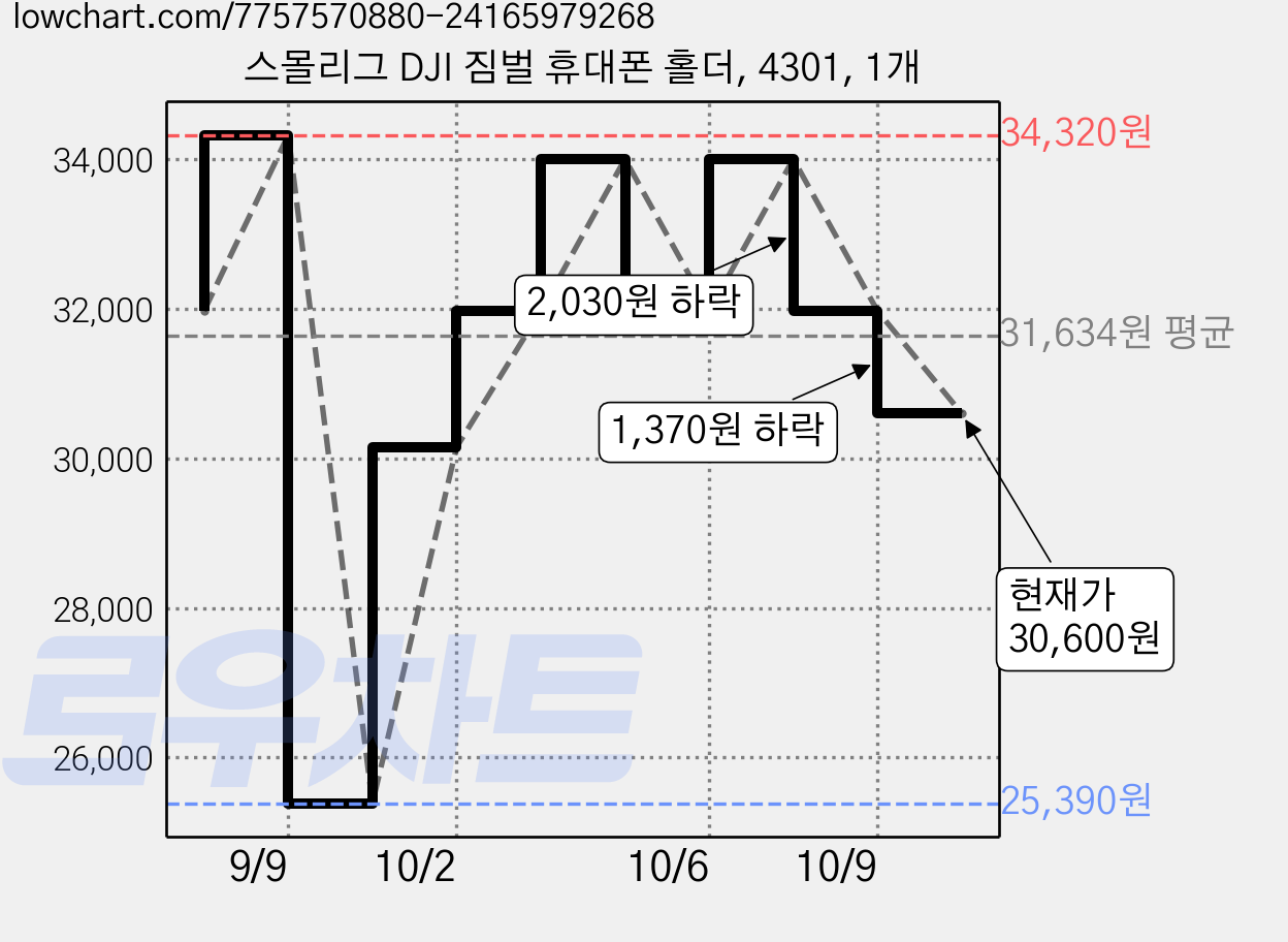스몰리그 DJI 짐벌 휴대폰 홀더, 4301, 1개 가격 변동 차트, 현재가 30,600원, 관측 최저가 25,390원