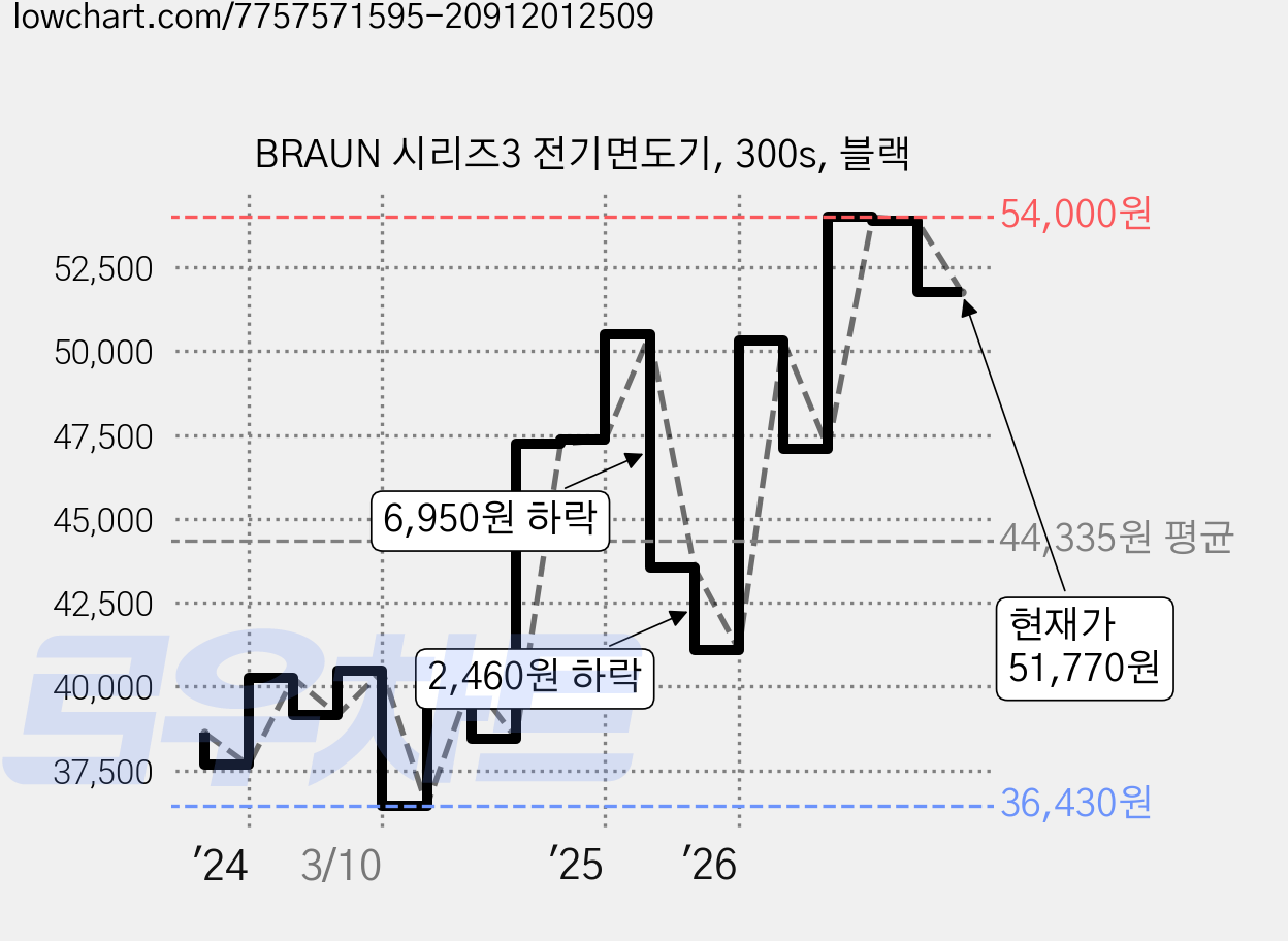 BRAUN 시리즈3 전기면도기, 300s, 블랙 가격 변동 차트, 현재가 51,770원, 관측 최저가 35,660원