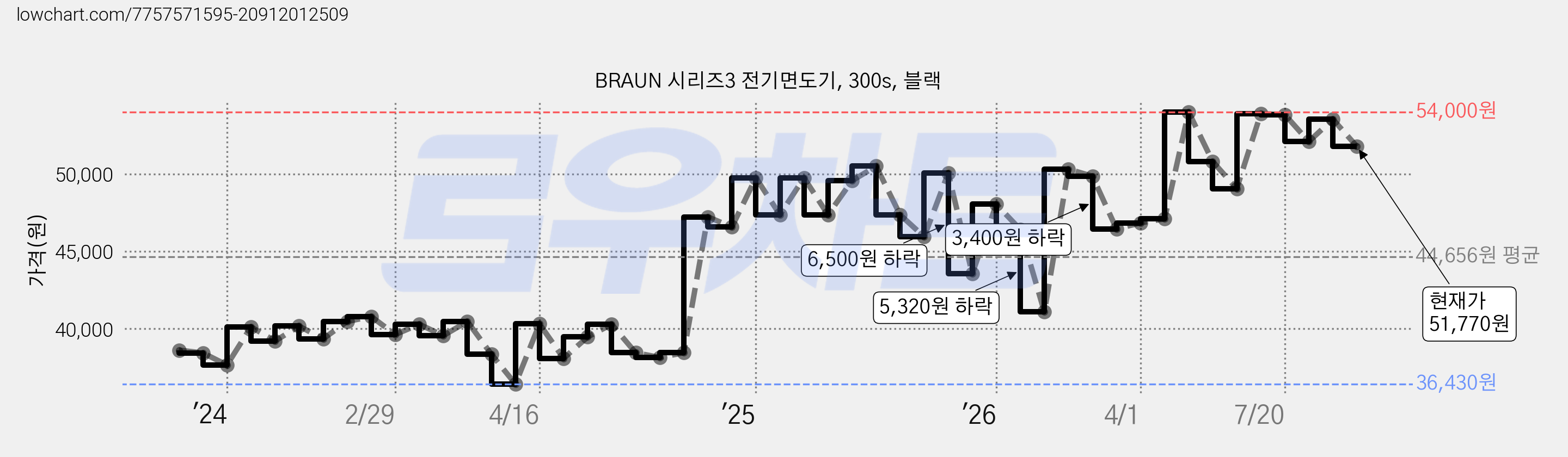 BRAUN 시리즈3 전기면도기, 300s, 블랙 가격 변동 차트, 현재가 51,770원, 관측 최저가 35,660원
