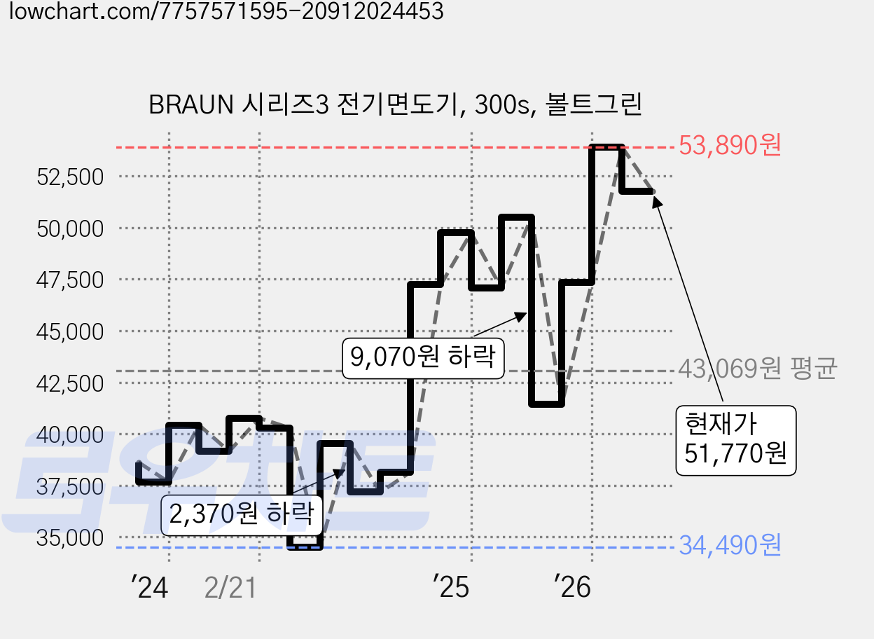 BRAUN 시리즈3 전기면도기, 300s, 볼트그린 가격 변동 차트, 현재가 51,770원, 관측 최저가 34,490원