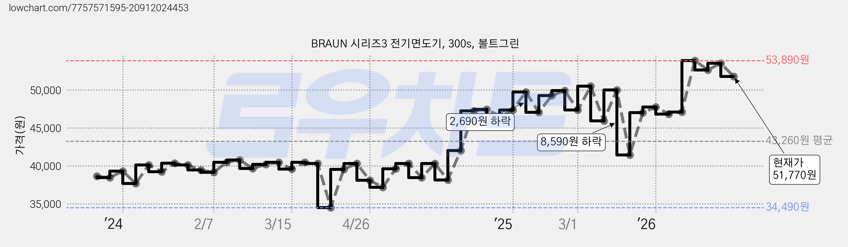 BRAUN 시리즈3 전기면도기, 300s, 볼트그린 가격 변동 차트, 현재가 51,770원, 관측 최저가 34,490원