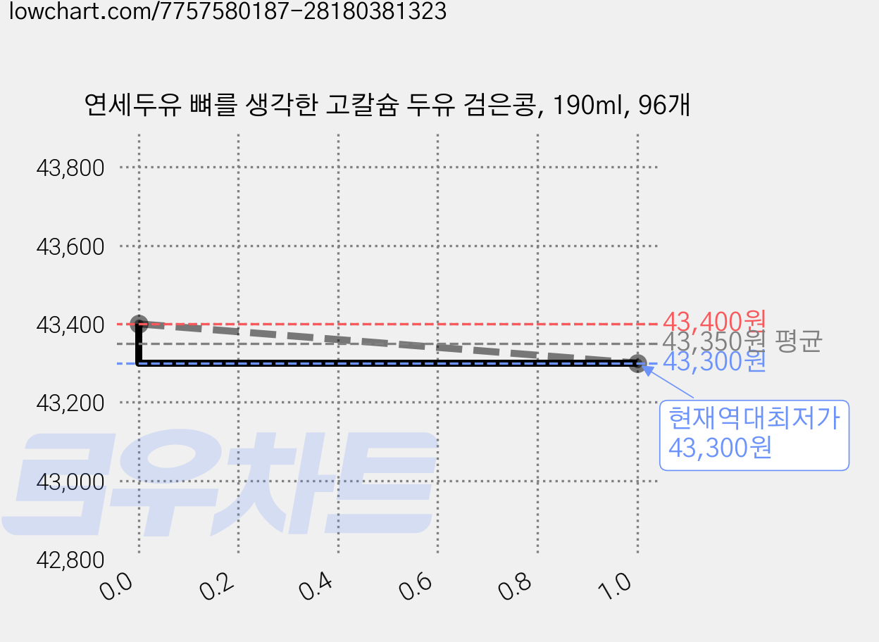 연세두유 뼈를 생각한 고칼슘 두유 검은콩, 190ml, 96개 가격 변동 차트, 현재가 43,300원, 역대최저가