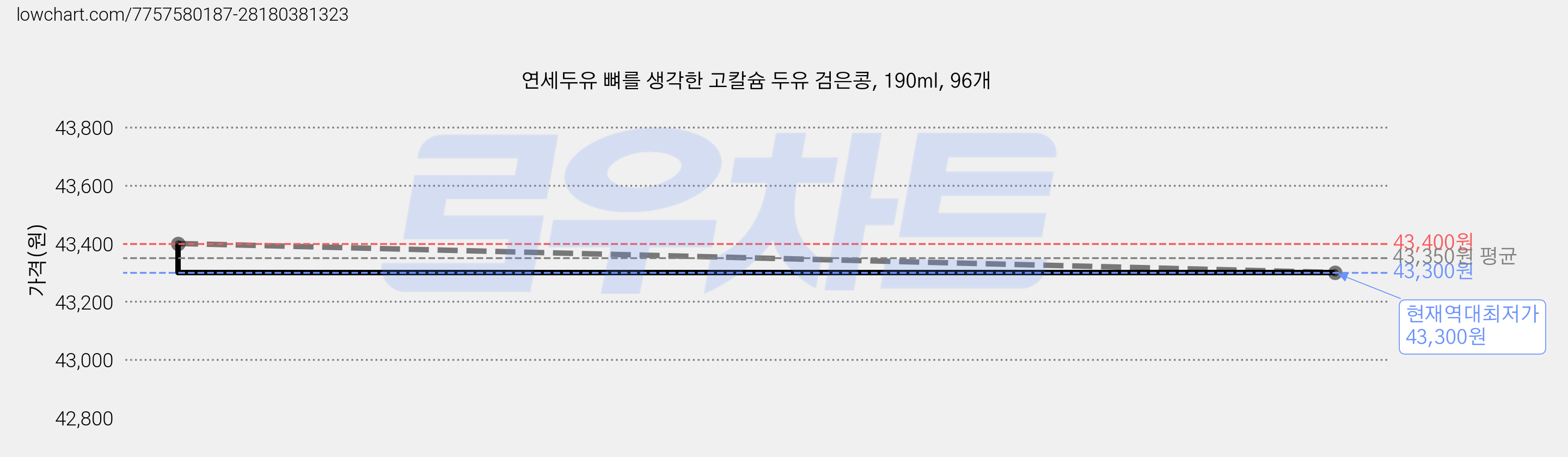 연세두유 뼈를 생각한 고칼슘 두유 검은콩, 190ml, 96개 가격 변동 차트, 현재가 43,300원, 역대최저가