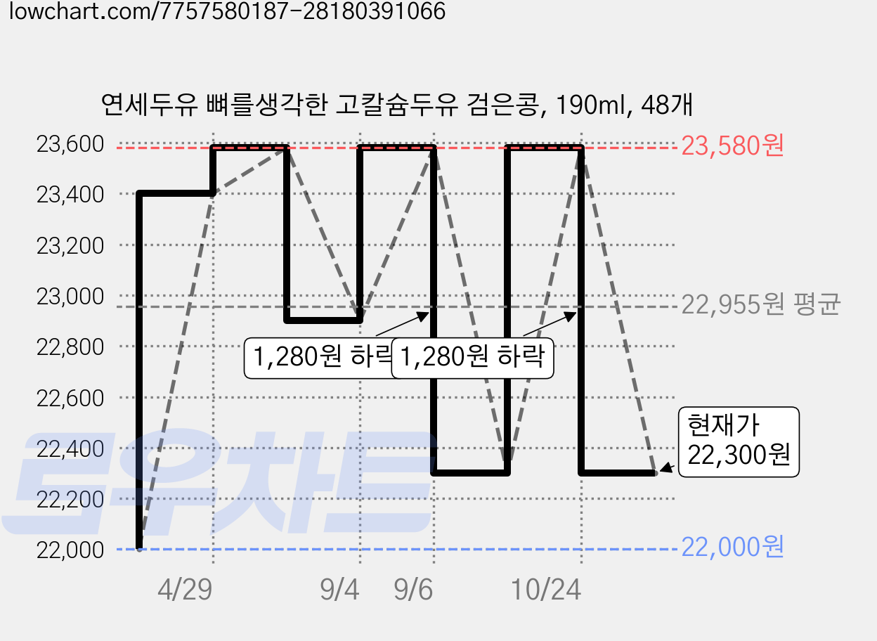 연세두유 뼈를생각한 고칼슘두유 검은콩, 190ml, 48개 가격 변동 차트, 현재가 22,300원, 관측 최저가 22,000원