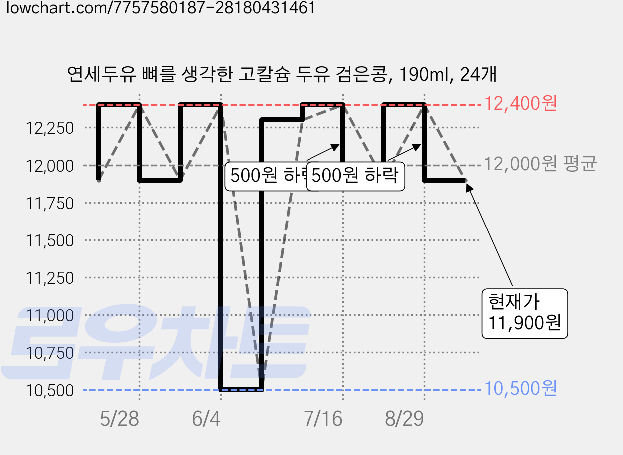 연세두유 뼈를 생각한 고칼슘 두유 검은콩, 190ml, 24개 가격 변동 차트, 현재가 11,900원, 관측 최저가 10,500원