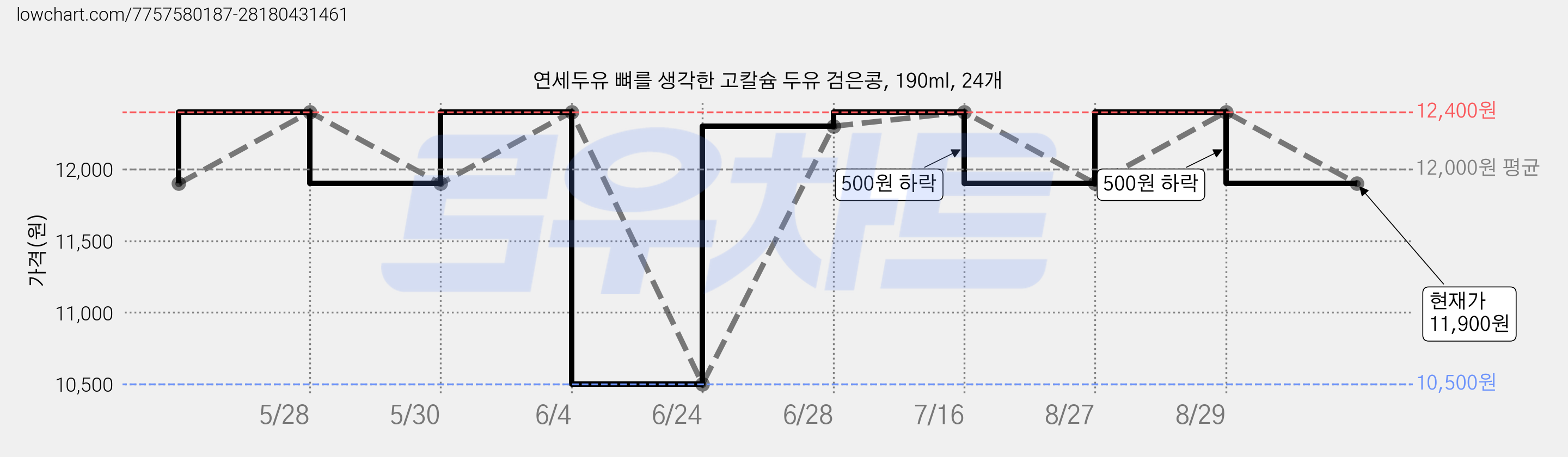 연세두유 뼈를 생각한 고칼슘 두유 검은콩, 190ml, 24개 가격 변동 차트, 현재가 11,900원, 관측 최저가 10,500원