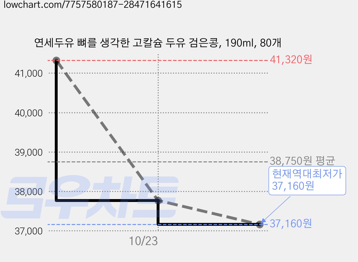 연세두유 뼈를 생각한 고칼슘 두유 검은콩, 190ml, 80개 가격 변동 차트, 현재가 37,160원, 역대최저가