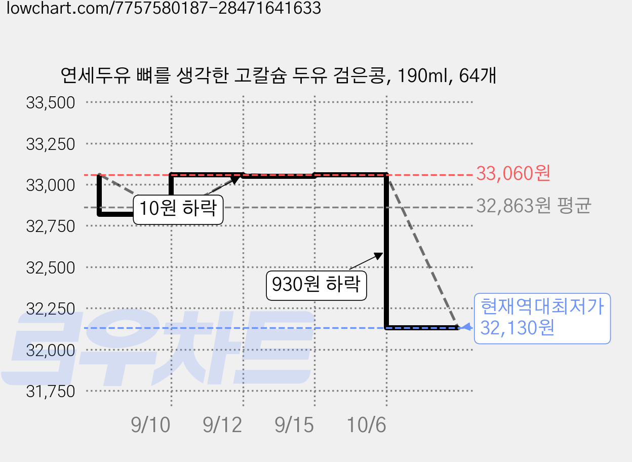 연세두유 뼈를 생각한 고칼슘 두유 검은콩, 190ml, 64개 가격 변동 차트, 현재가 32,130원, 역대최저가