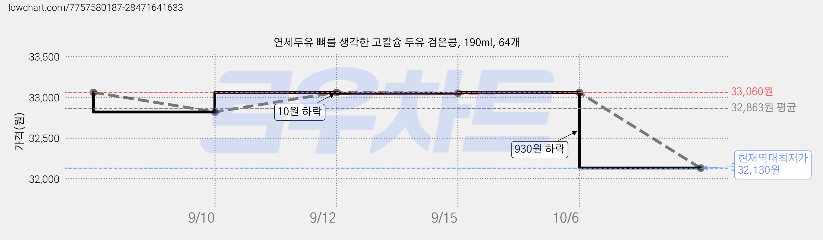 연세두유 뼈를 생각한 고칼슘 두유 검은콩, 190ml, 64개 가격 변동 차트, 현재가 32,130원, 역대최저가