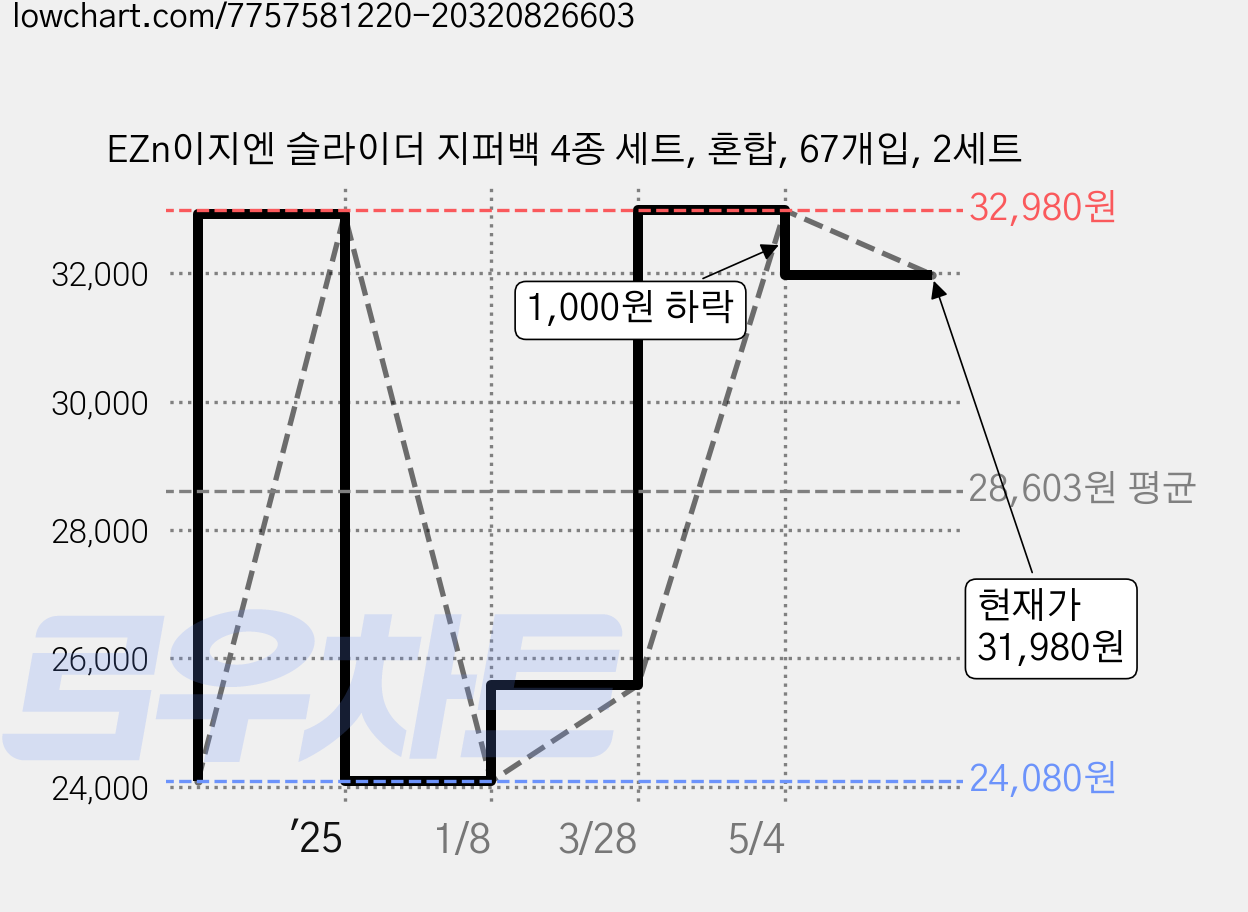 EZn이지엔 슬라이더 지퍼백 4종 세트, 혼합, 67개입, 2세트 가격 변동 차트, 현재가 31,980원, 관측 최저가 24,080원