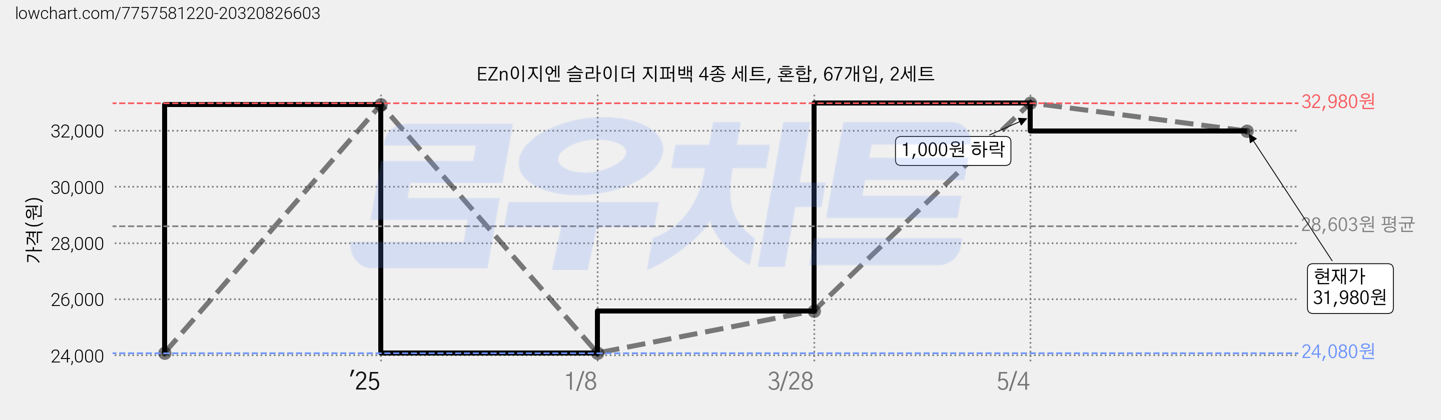 EZn이지엔 슬라이더 지퍼백 4종 세트, 혼합, 67개입, 2세트 가격 변동 차트, 현재가 31,980원, 관측 최저가 24,080원