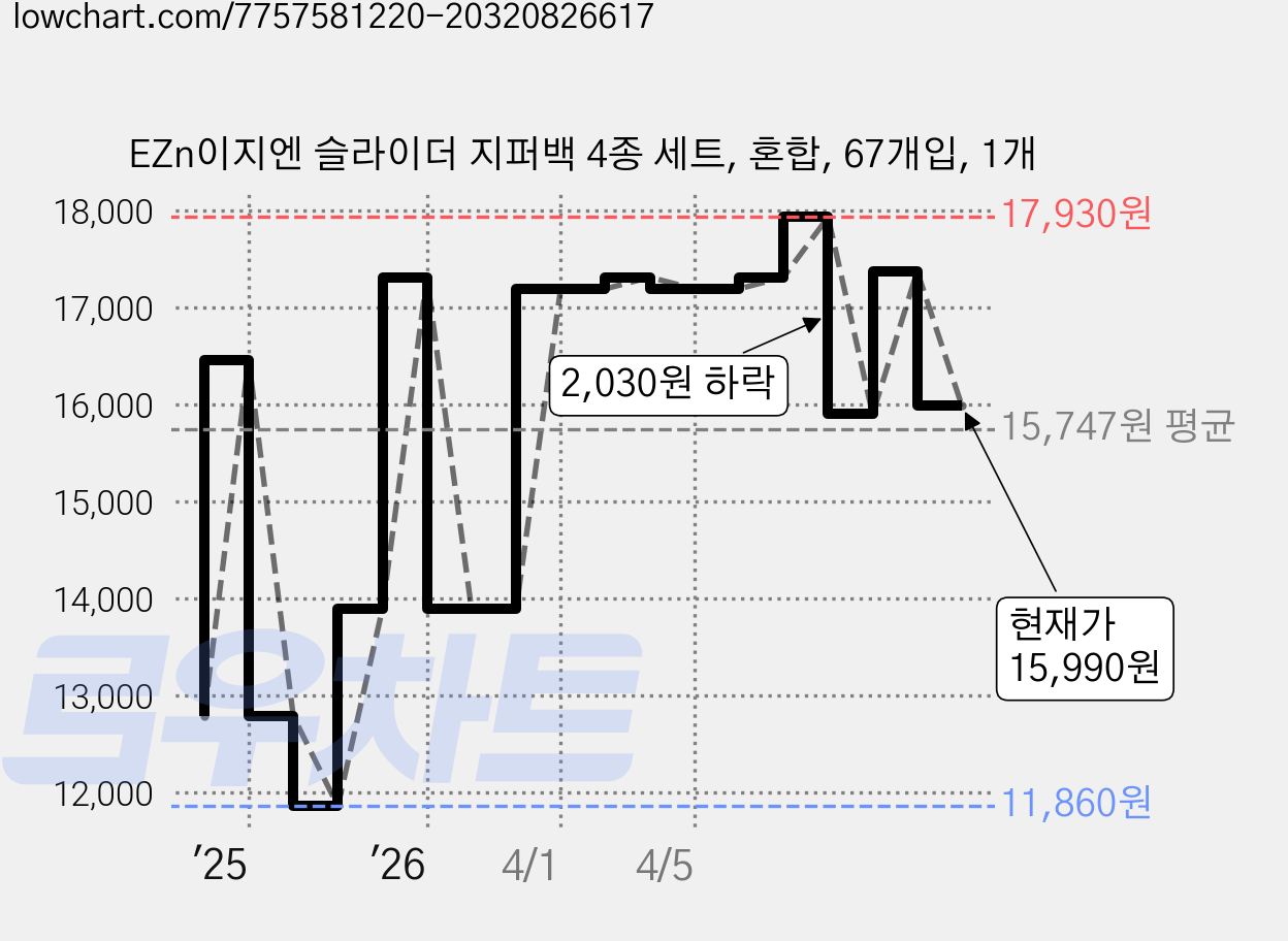 EZn이지엔 슬라이더 지퍼백 4종 세트, 혼합, 67개입, 1개 가격 변동 차트, 현재가 15,990원, 관측 최저가 11,860원