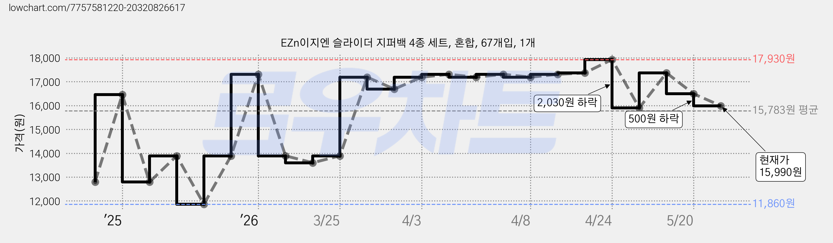 EZn이지엔 슬라이더 지퍼백 4종 세트, 혼합, 67개입, 1개 가격 변동 차트, 현재가 15,990원, 관측 최저가 11,860원