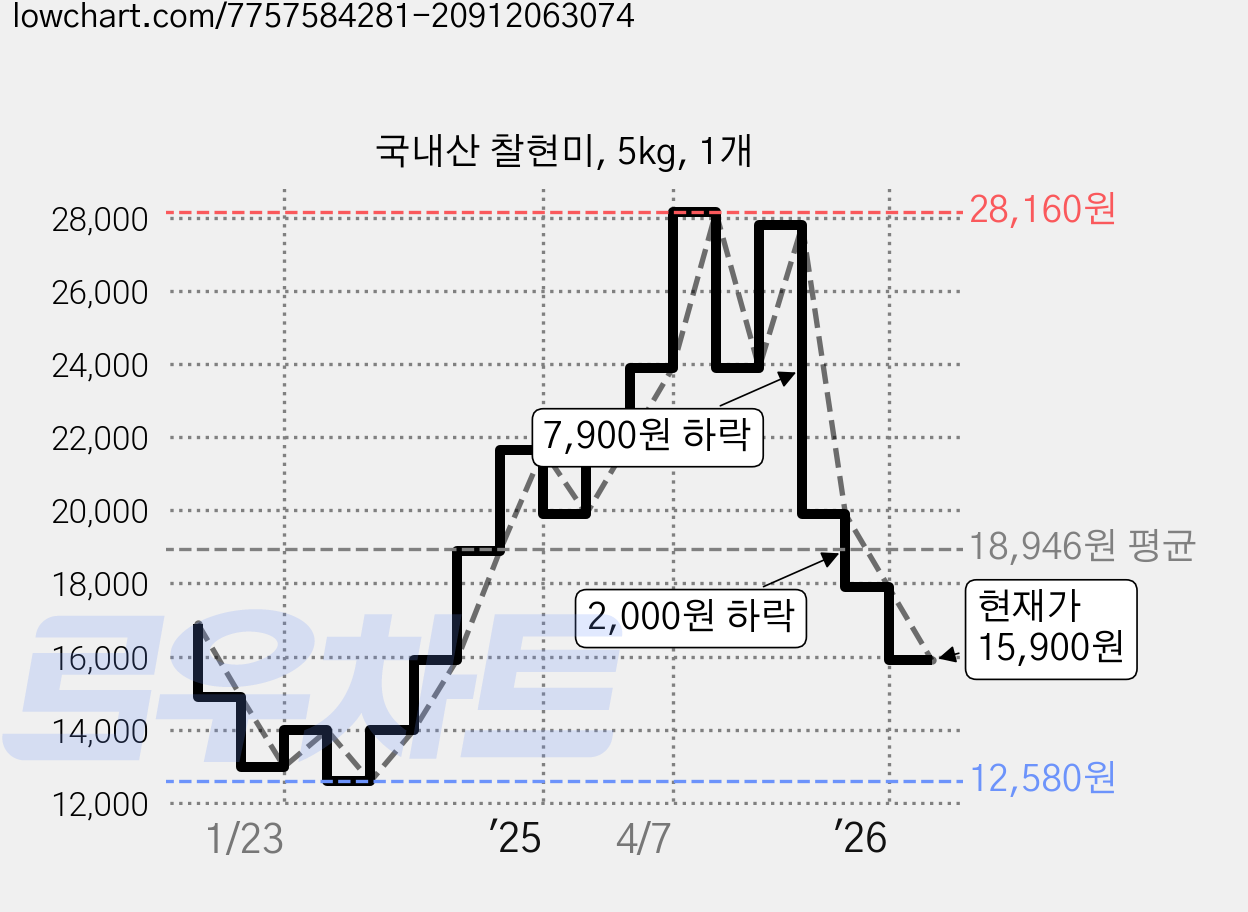 국내산 찰현미, 5kg, 1개 가격 변동 차트, 현재가 15,900원, 관측 최저가 12,580원