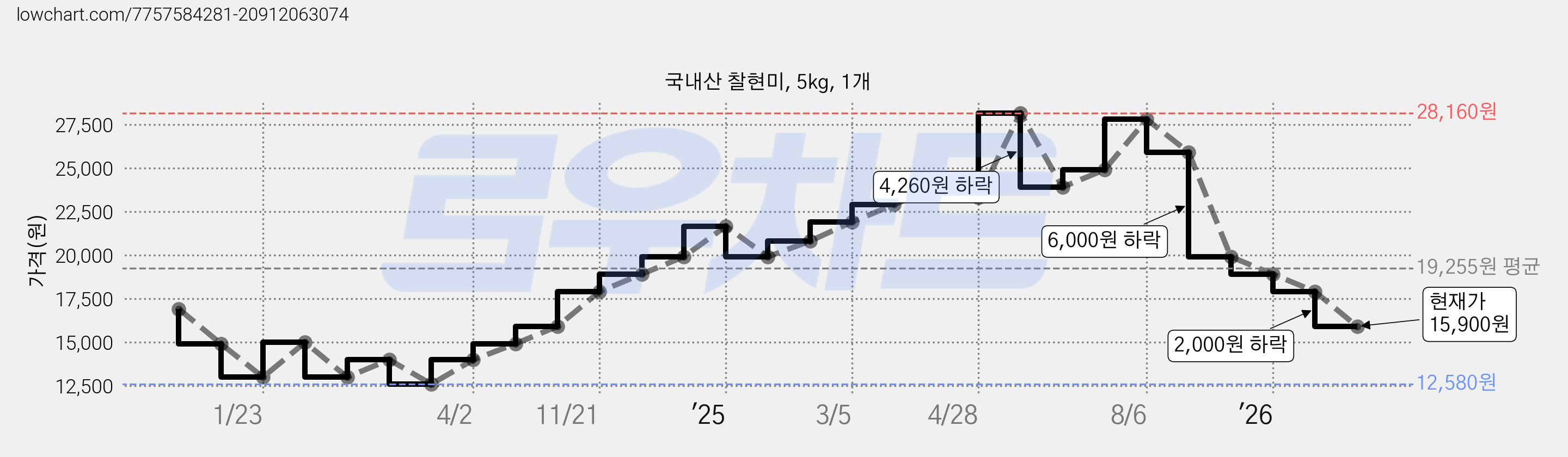 국내산 찰현미, 5kg, 1개 가격 변동 차트, 현재가 15,900원, 관측 최저가 12,580원
