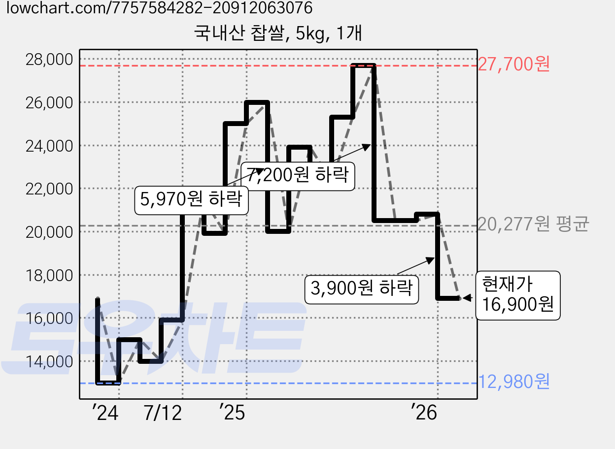국내산 찹쌀, 5kg, 1개 가격 변동 차트, 현재가 16,900원, 관측 최저가 12,980원