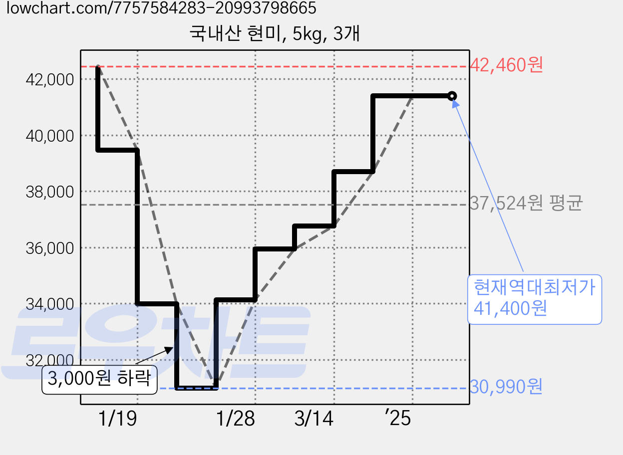국내산 현미, 5kg, 3개 가격 변동 차트, 현재가 41,400원, 역대최저가
