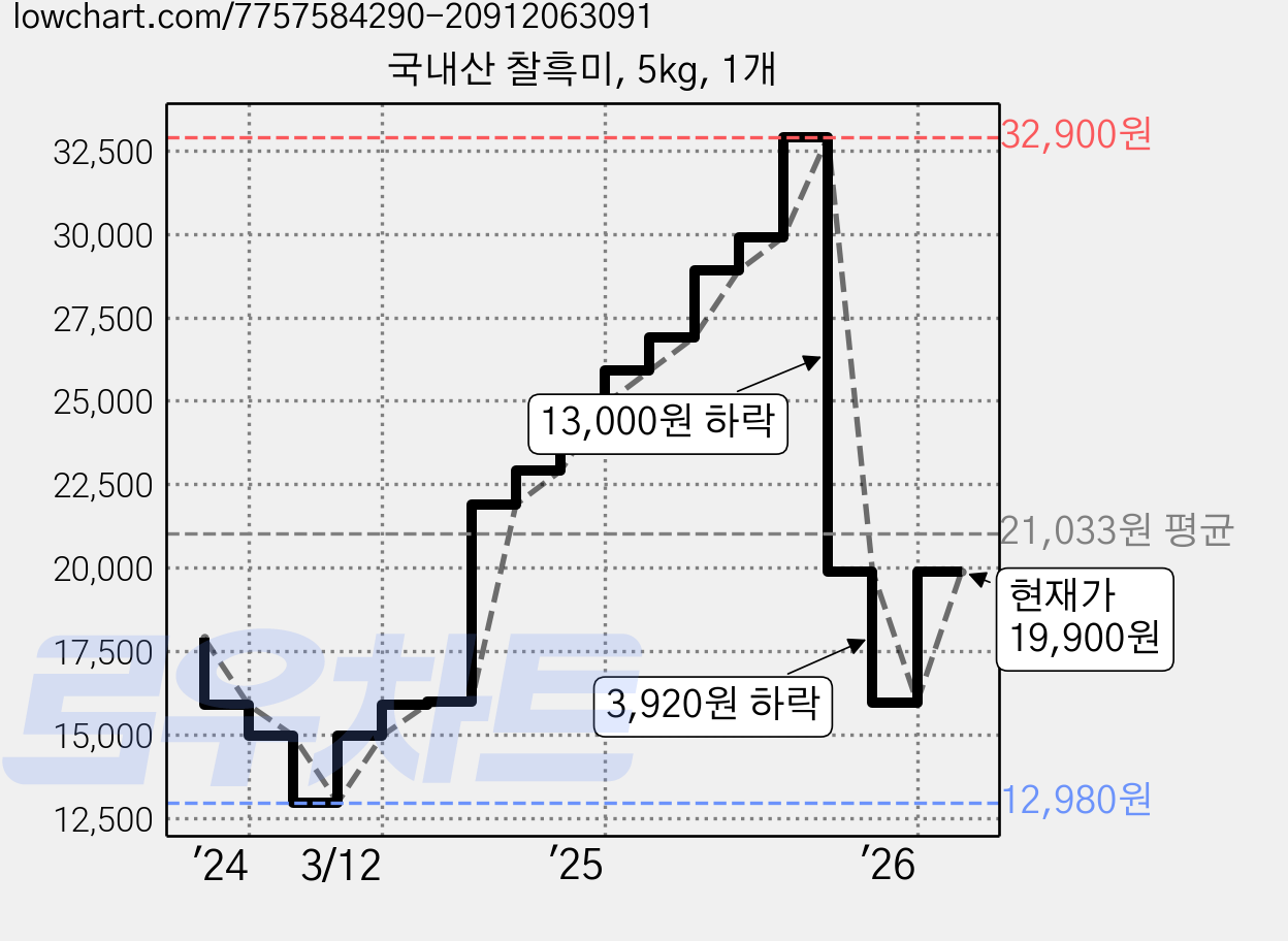 국내산 찰흑미, 5kg, 1개 가격 변동 차트, 현재가 19,900원, 관측 최저가 12,980원