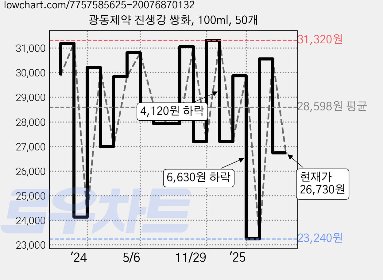 광동제약 진생강 쌍화, 100ml, 50개 가격 변동 차트, 현재가 26,730원, 관측 최저가 23,240원