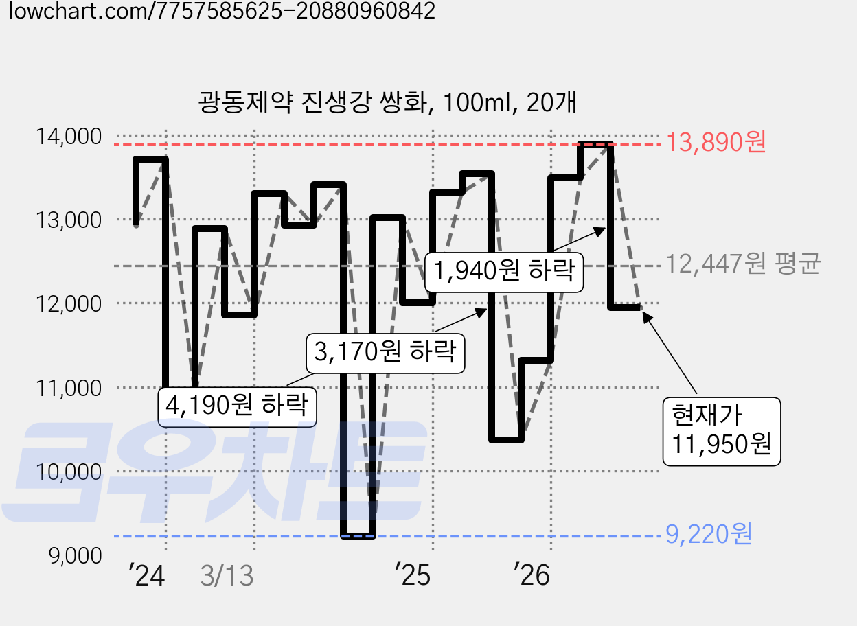 광동제약 진생강 쌍화, 100ml, 20개 가격 변동 차트, 현재가 11,950원, 관측 최저가 9,220원