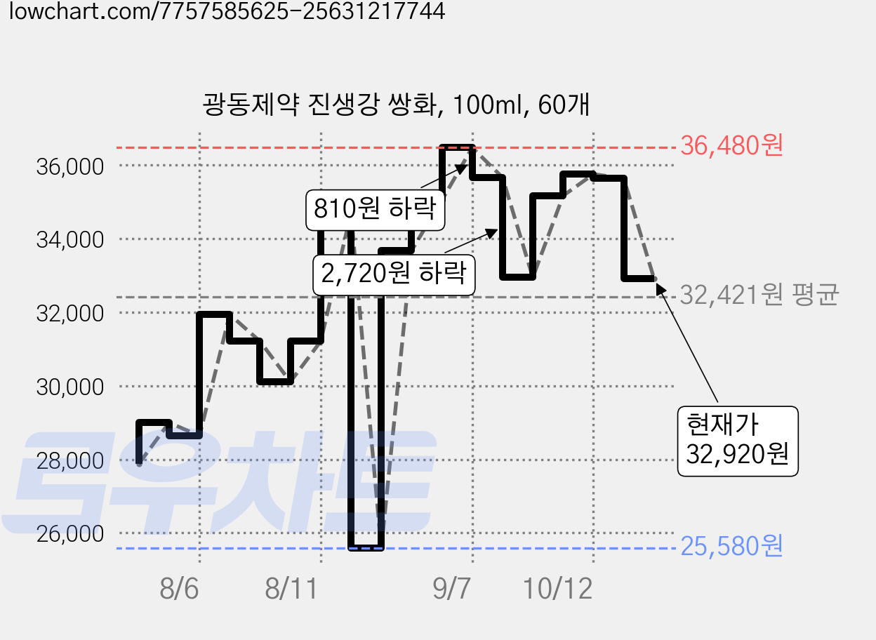 광동제약 진생강 쌍화, 100ml, 60개 가격 변동 차트, 현재가 32,920원, 관측 최저가 25,580원