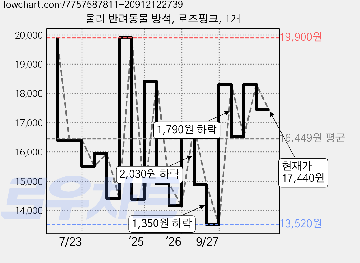 울리 반려동물 방석, 로즈핑크, 1개 가격 변동 차트, 현재가 17,440원, 관측 최저가 13,520원
