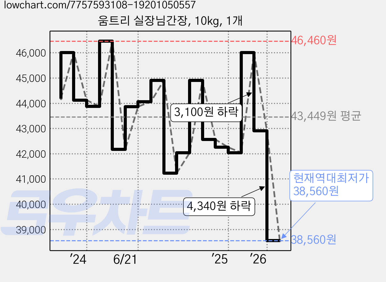 움트리 실장님간장, 10kg, 1개 가격 변동 차트, 현재가 38,560원, 역대최저가