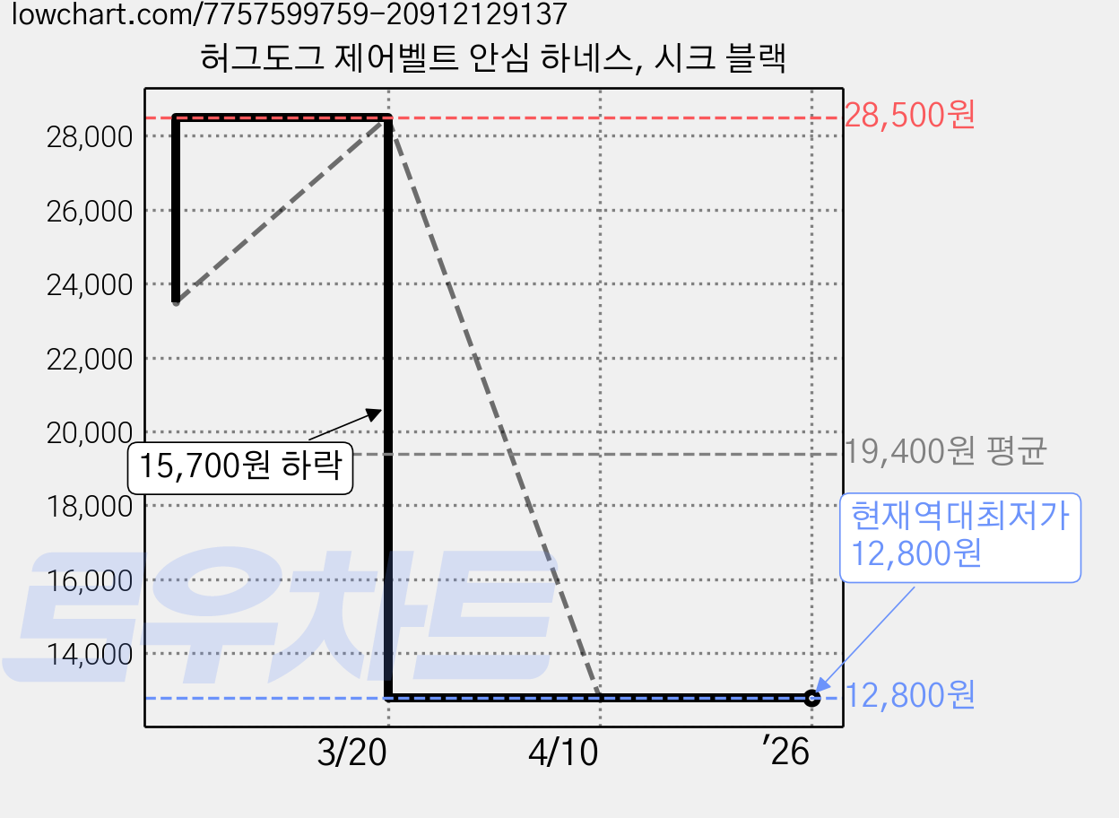 허그도그 제어벨트 안심 하네스, 시크 블랙 가격 변동 차트, 현재가 12,800원, 역대최저가