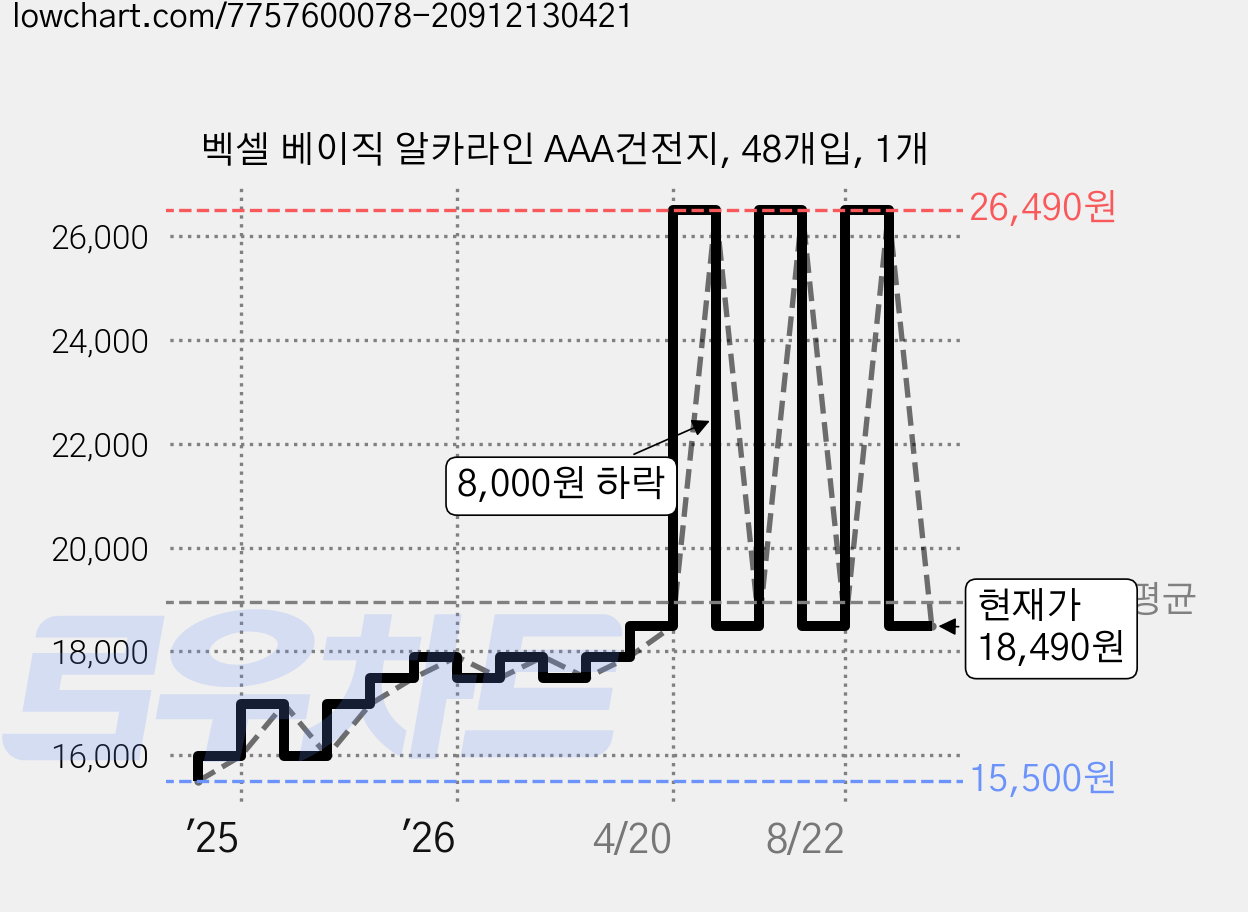 벡셀 베이직 알카라인 AAA건전지, 48개입, 1개 가격 변동 차트, 현재가 18,490원, 관측 최저가 15,500원