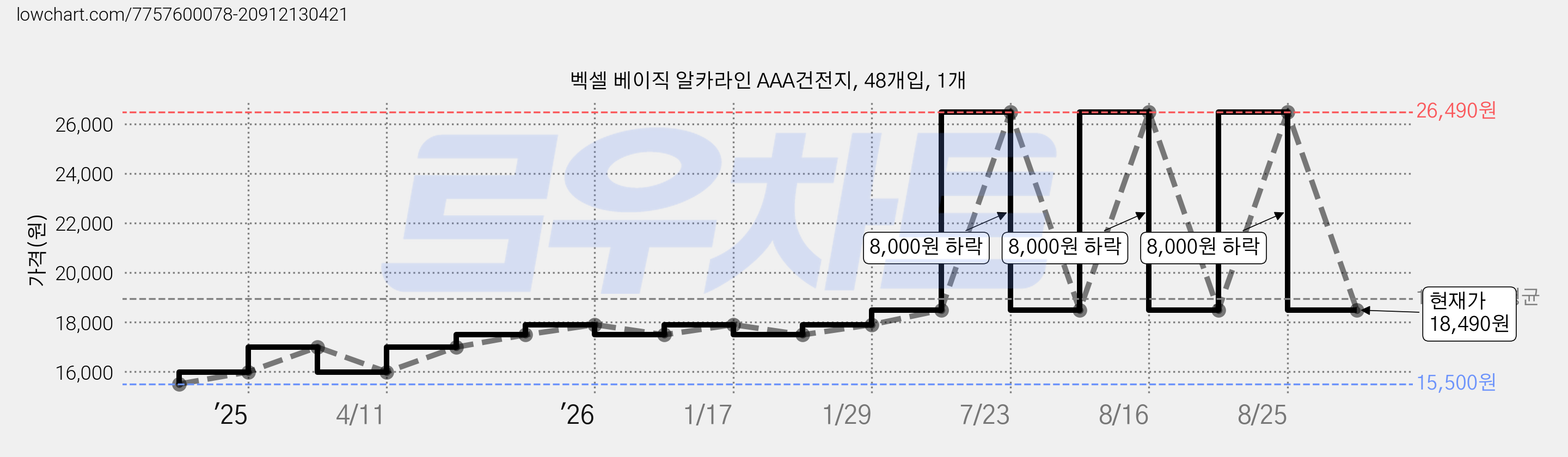 벡셀 베이직 알카라인 AAA건전지, 48개입, 1개 가격 변동 차트, 현재가 18,490원, 관측 최저가 15,500원
