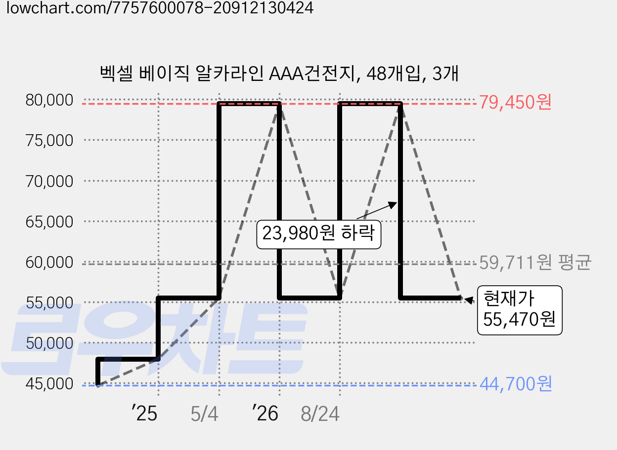벡셀 베이직 알카라인 AAA건전지, 48개입, 3개 가격 변동 차트, 현재가 55,470원, 관측 최저가 44,700원